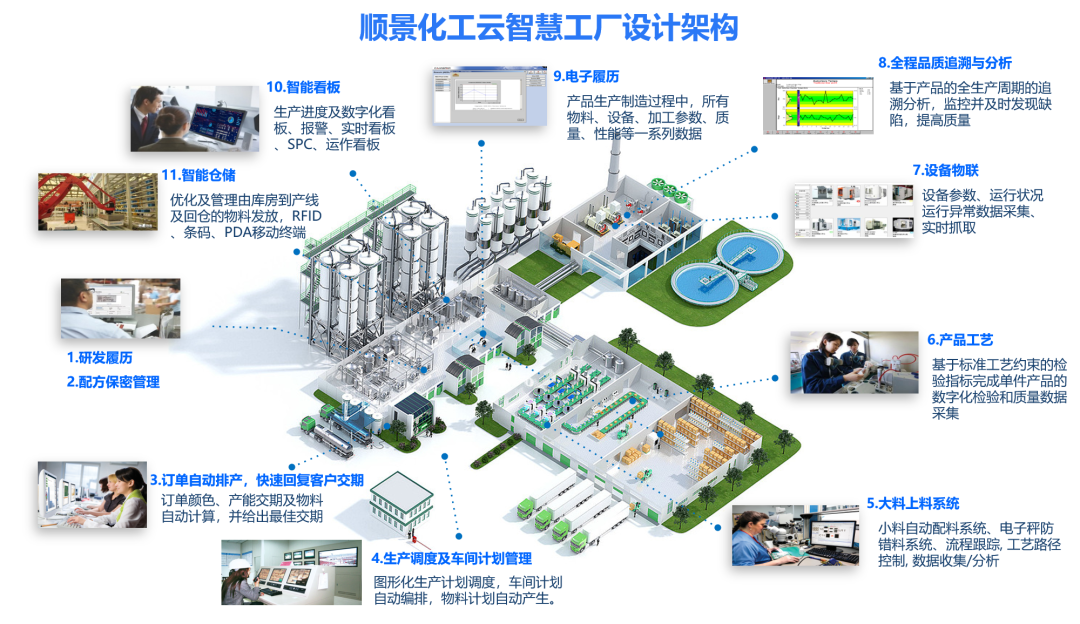 米兰买球体育·(中国)官方网站化工云智慧工厂设计架构 米兰买球体育·(中国)官方网站化工云智慧工厂设计架构